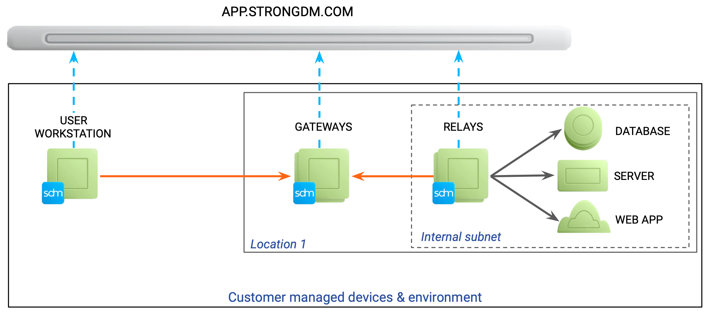 StrongDM Network Architecture