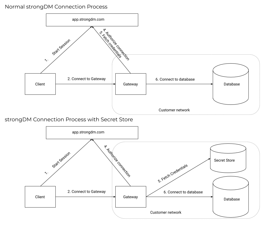 Secret Stores Diagram