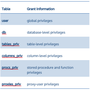 MySQL privileges are stored in grant tables
