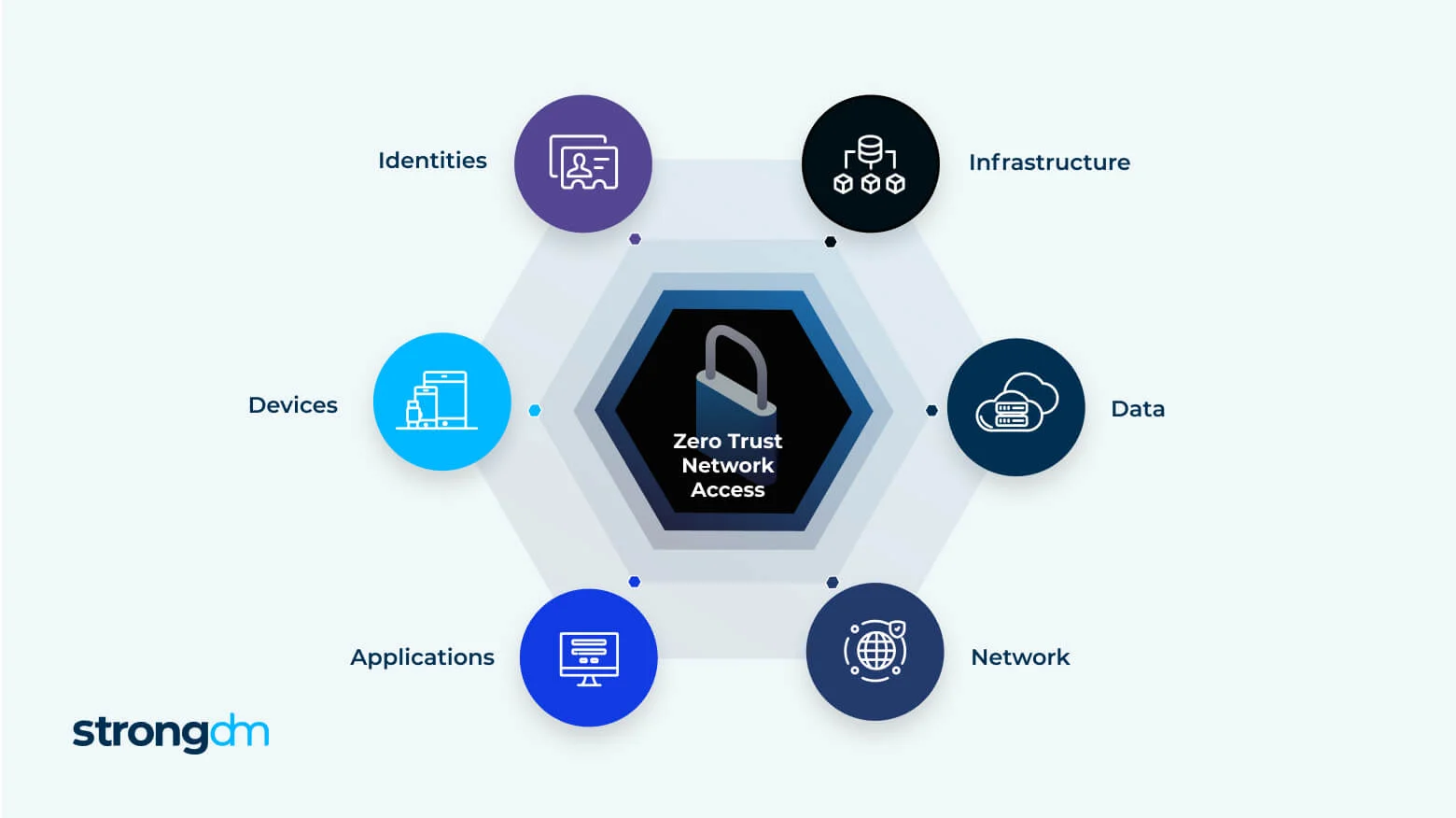 Zero Trust Network Access