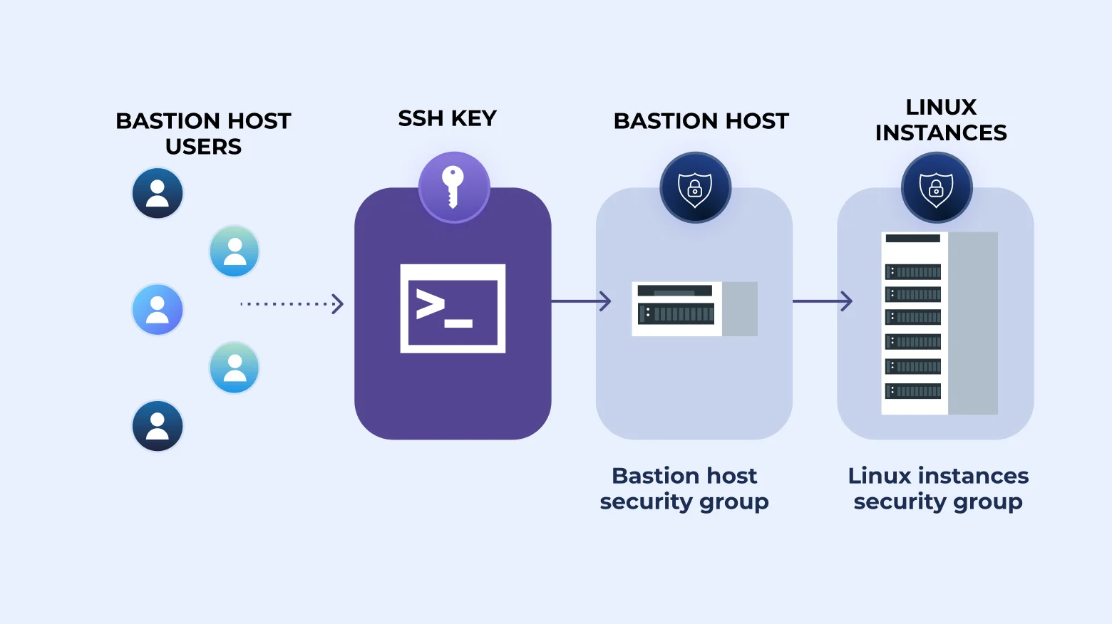 relæ Resten fuldstændig How to SSH Through Bastion With Key [Tutorial]