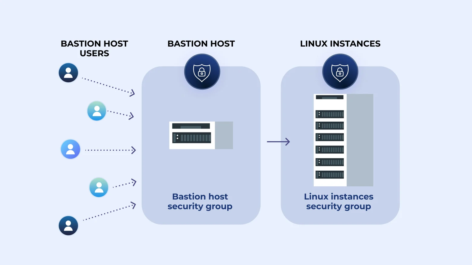 What is a bastion host?