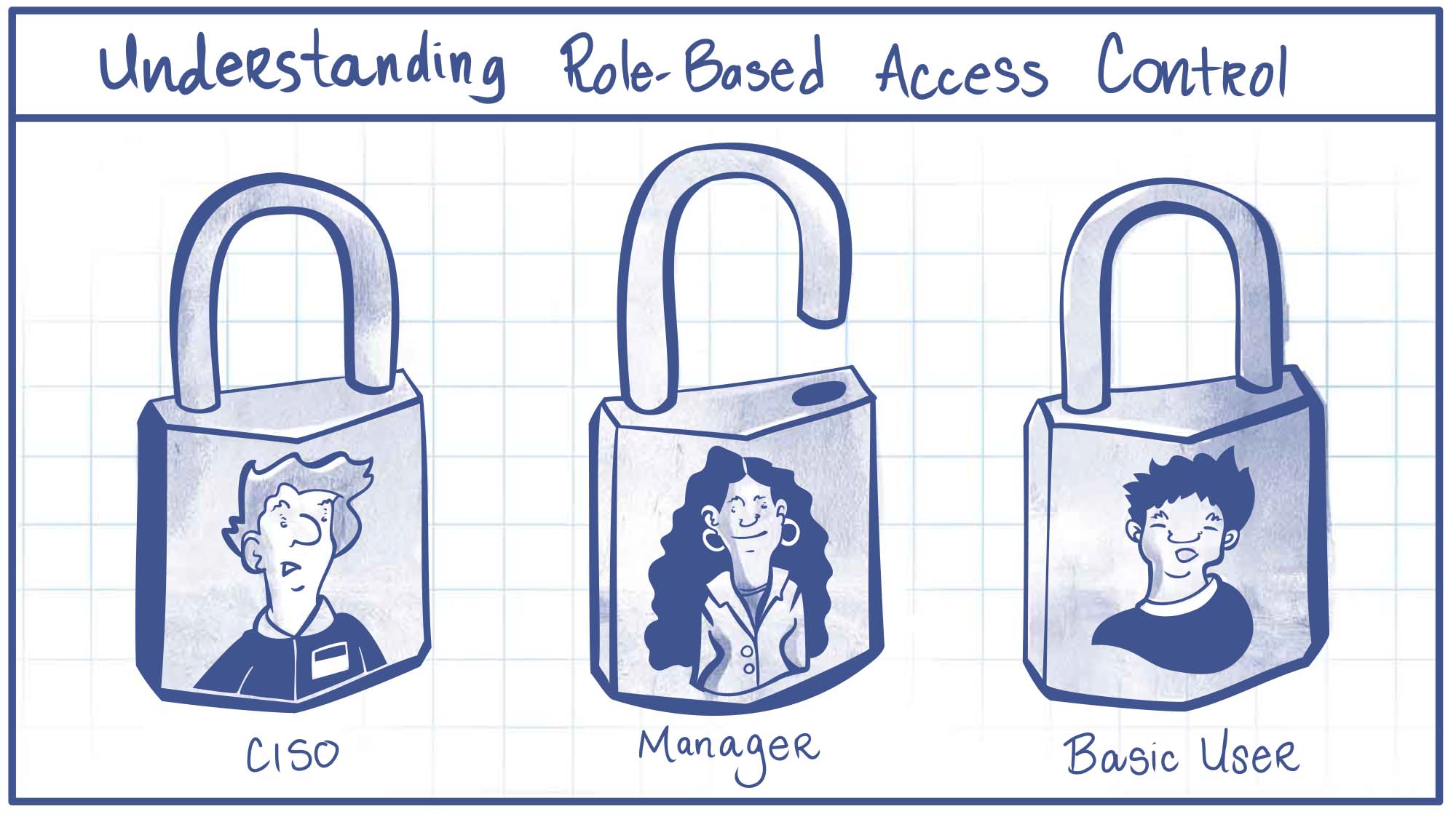 What is Role-based access control (RBAC)?