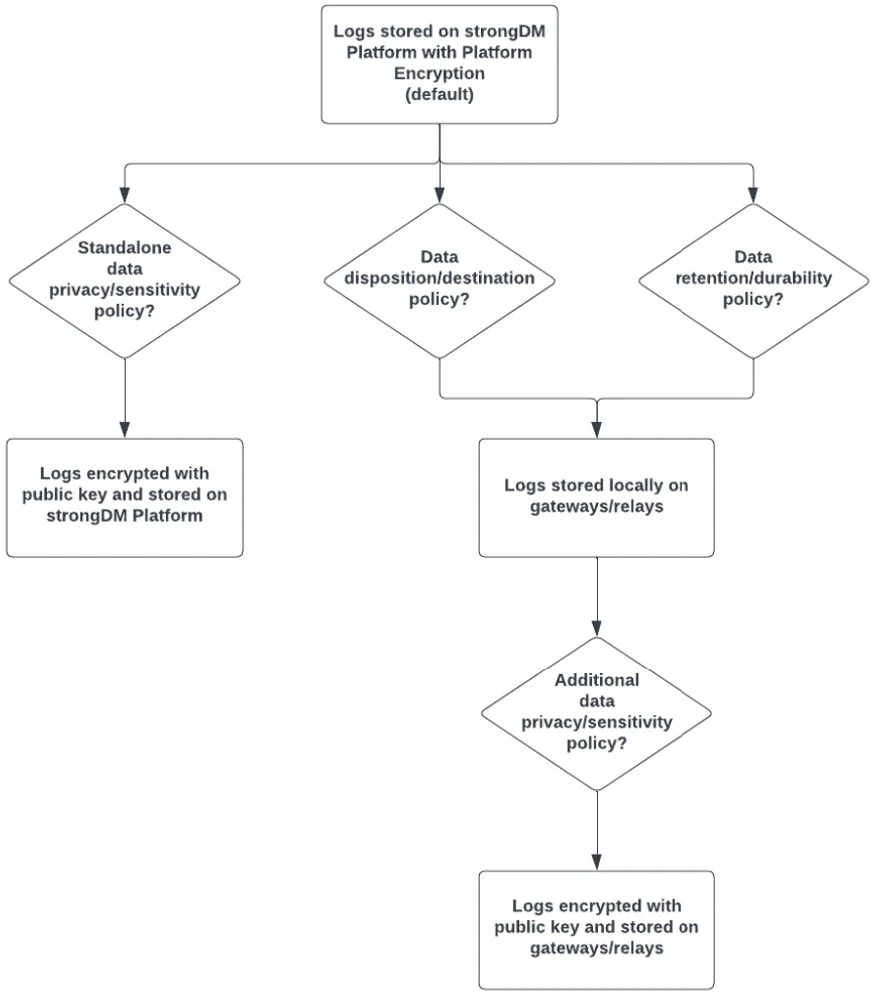 Log disposition and encryption decision tree