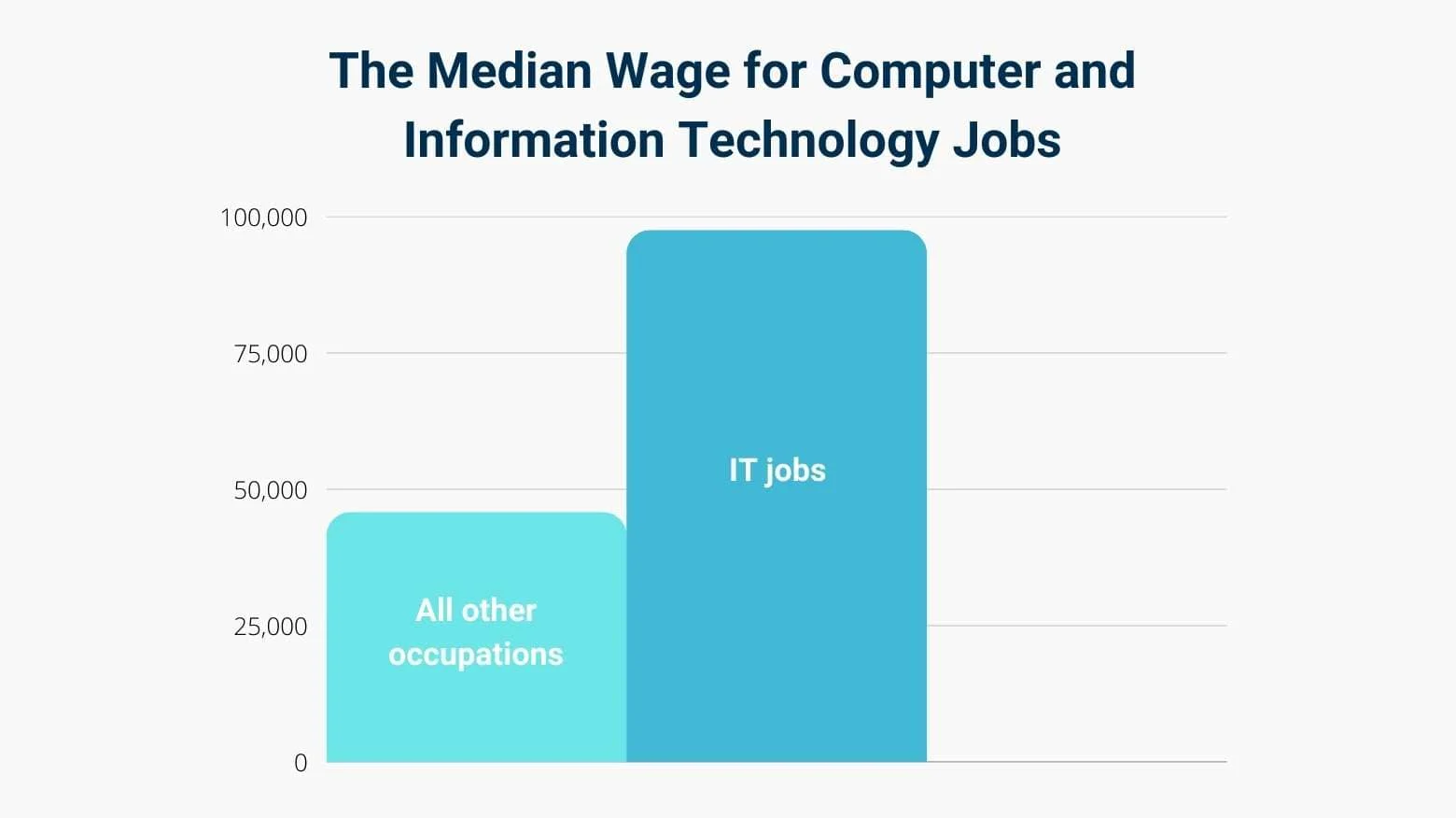 Median wage for it jobs