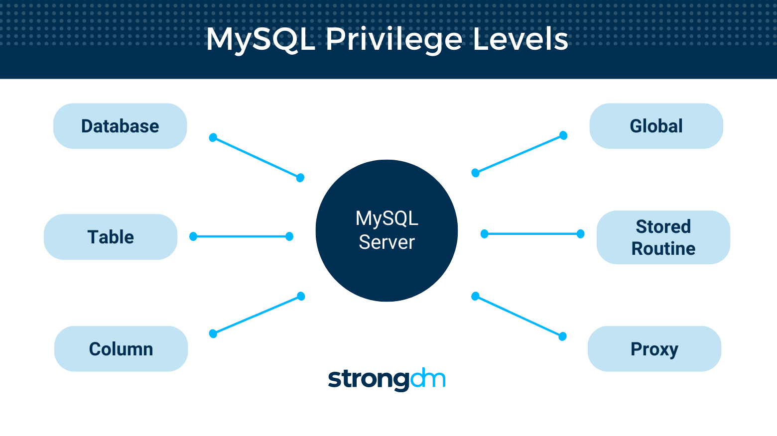 MySQL privilege levels