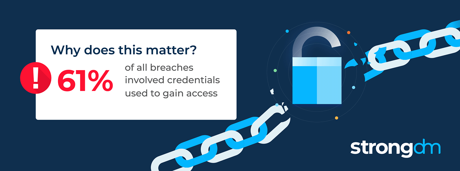Security Breaches Statistic, 61% of all breaches involved credentials used to gain access
