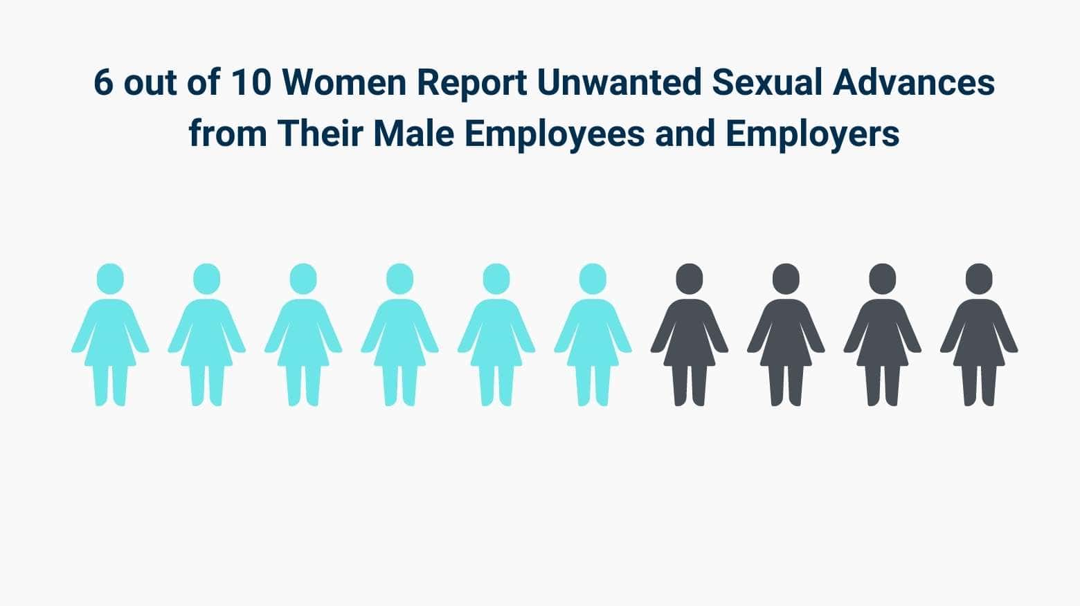 Six out of ten women report unwanted sexual advances from employees and employers