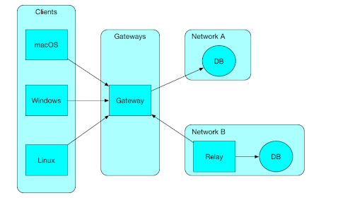 A diagram of strongDM Zero Trust Segmentation