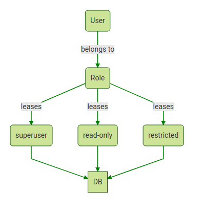 A diagram of strongDM access control while ensuring proper Zero Trust